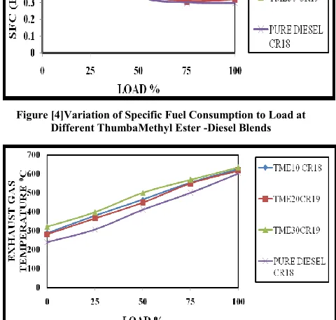 Figure [4]Variation of Specific Fuel Consumption to Load at Different ThumbaMethyl Ester -Diesel Blends 