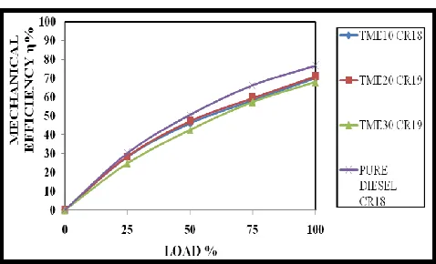 Figure [6]Variation of Volumetric Efficiency to Load at Different ThumbaMethyl Ester -Diesel Blends 