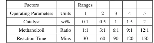 Table 1.  Ranges of Operating Parameters for One-Factor-at-a-Time (OFAT) Analysis 