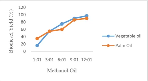 Table 3.  Properties of Biodiesel Produced from WFCO and WFPO 