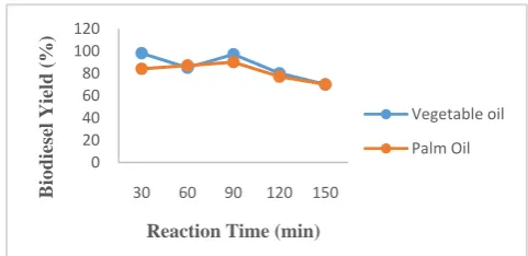 Figure 3.  Effect of Reaction Time on the Process of Transesterification using WFVO and WFPO 