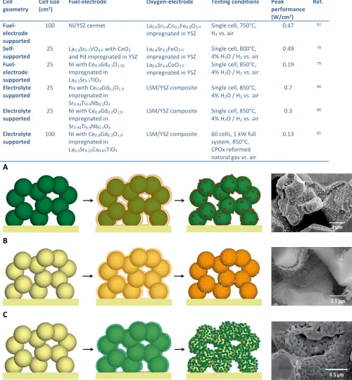 Table 1: Technologically-relevant SOFCs using impregnated electrodes 