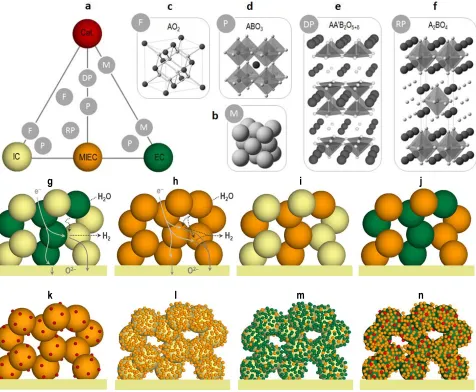 Figure 2. Materials and microstructures for SOC electrodes. (a) Diagram highlighting the three key functionalities that electrodes should exhibit to operate effectively (vertices) and classes of materials employed to deliver this (marked circles)