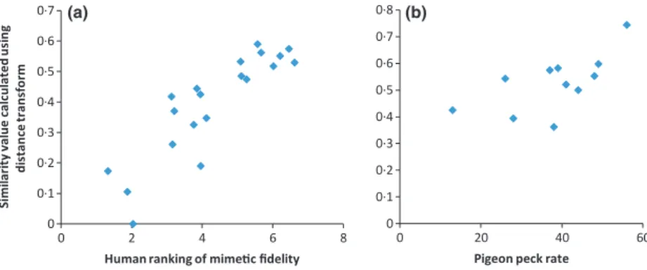Figure 4a shows the ordination of the 10 species/morphs based on images with a preserved shape