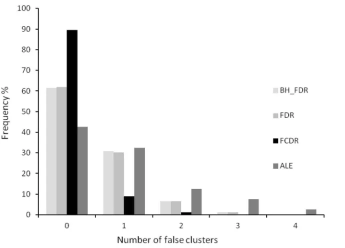 Figure 5. Number of false clusters arising from randomisation of the non-significant foci only in the pain perception data; fociinvolved in statistically significant clusters found by LocalALE (FCDR) are not randomised.false cluster discovery in the presen