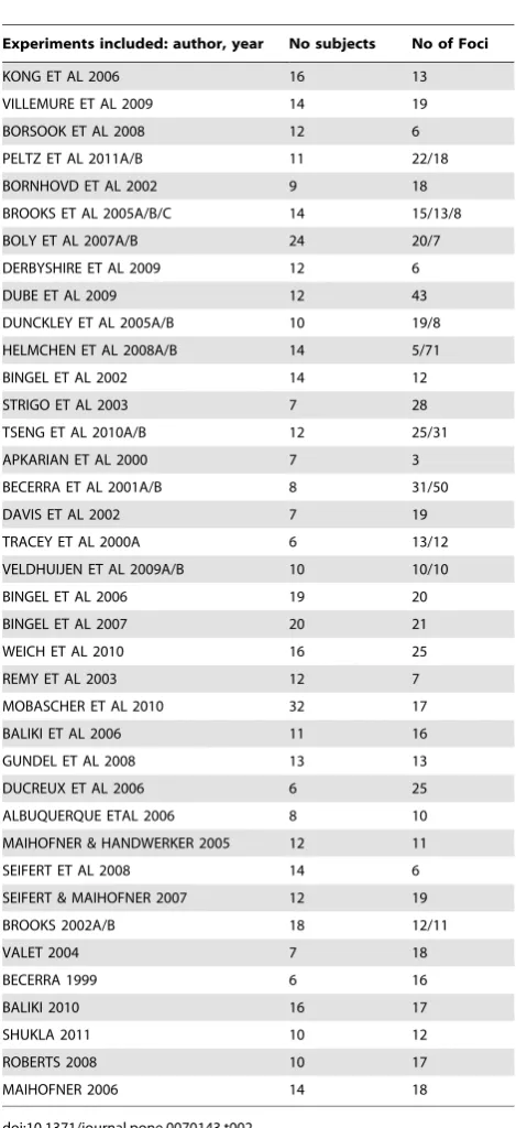 Table 2. Studies included in the thermal pain stimulus meta-analysis.