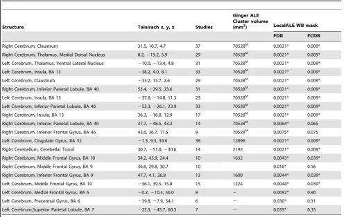 Table 3. Pain stimulus results; significant results from GingerALE compared to those in LocalALE.
