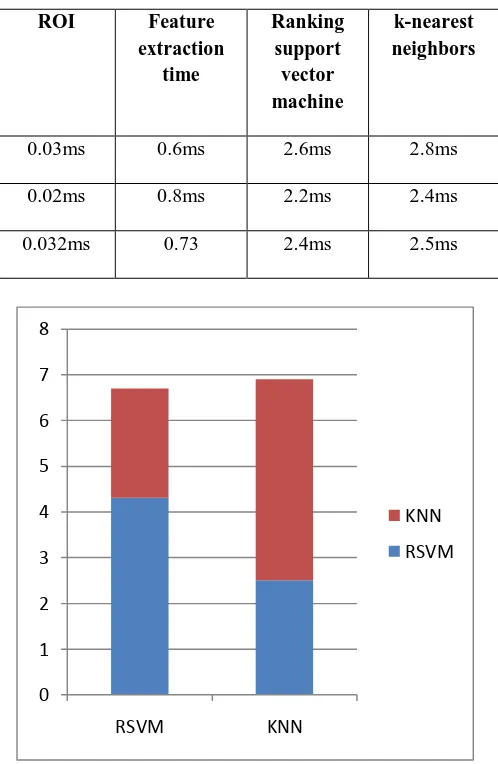 Table II. Running time comparison of 3D palm print recognition approaches