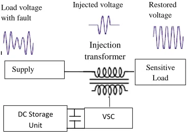 Figure 1 and 2 shows the basic configuration of DVR and D-STATCOM. 