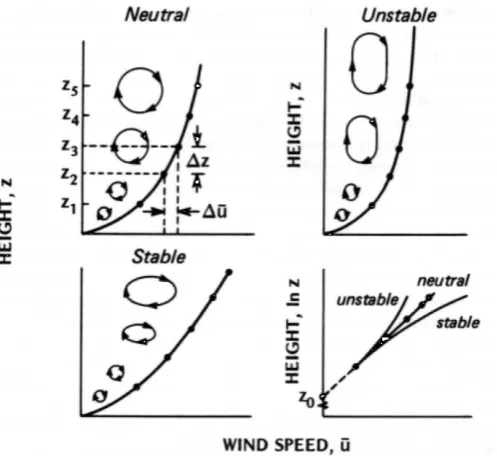 Figure 1.3.: Wind proﬁle modiﬁcation due to stability (Thom, 1975).