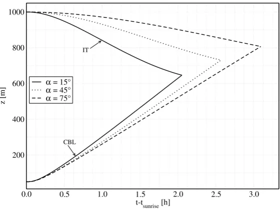 Figure 2.4.: CBL growth and IT decrease with diﬀerent valley ﬂoor widths and fc = 0.75.