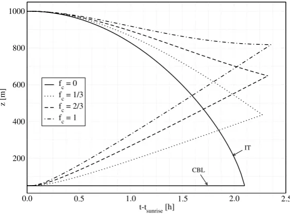 Figure 2.6.: CBL growth and IT decrease with diﬀerent energy partitioning coeﬃcient,valley ﬂoor width L = 1000 m and side slope inclination α = 30◦.