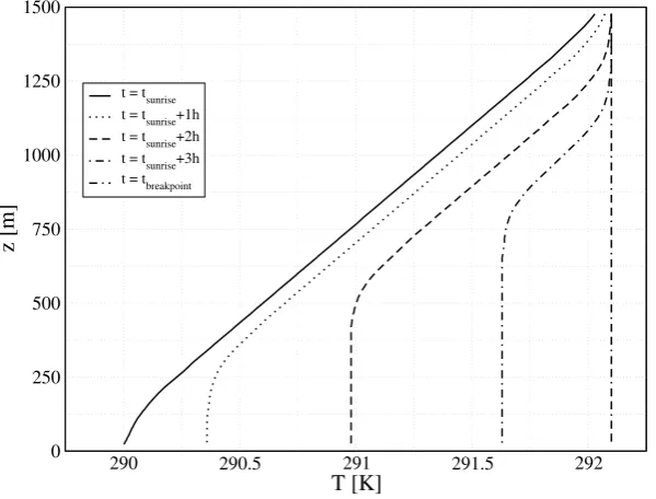 Figure 2.7.: Time evolution of potential temperature vertical proﬁle.