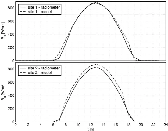 Figure 2.13.: Global solar radiation in a sunny day: comparison between computed valuesand data registered by radiometers 1 and 2 (see ﬁgure 2.10).