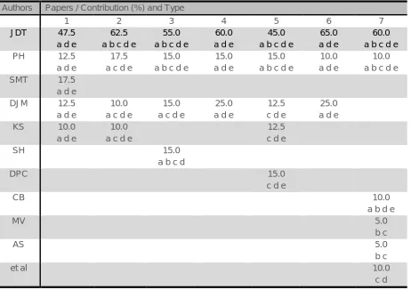 Table 1: The contribution of each author to the papers included in the PhD by Published Works Thesis