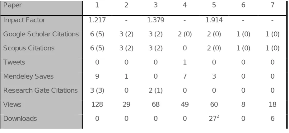 Table 2: Citation analysis collated from Google Scholar, Scopus and Research Gate. Note the variation in the number of citations from different sources