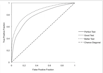 Figure 3: Typical ROC Curve appearances. 