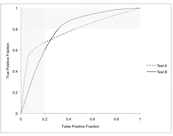 Figure 4: Two intersecting ROC curves. Despite having statistically similar summary indices (AUC) the two curves have areas that outperform each other
