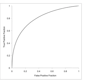 Figure 6: The fitted ROC curve from the rating data in Table 3. 