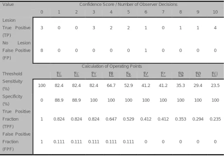 Table 5: The raw FROC data from Table 4 has been binned and operating points calculated for each decision threshold
