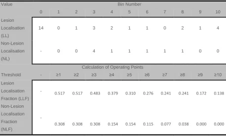 Table 7: The unique operating points for the AFROC curve for the FROC data in Table 4