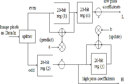 Figure 3. separable pipeline Architecture for one level 2D-DWT 