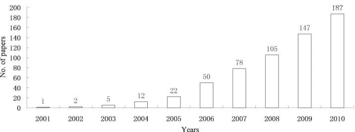 Figure 1. Cumulative numbers of papers on plant invasions in China based on a screening of the Web of Knowledge (1945–2010), see methods for details.