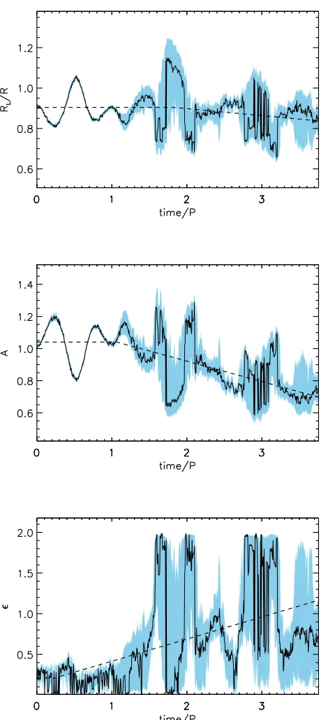 Figure 10. Top: TD map for M3 at resolution R2. The overplottedgreen line corresponds to the MAP value of the loop centre positionat each time