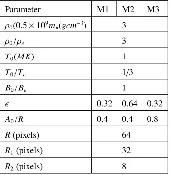 Table 1. Parameter values for M1, M2 and M3.