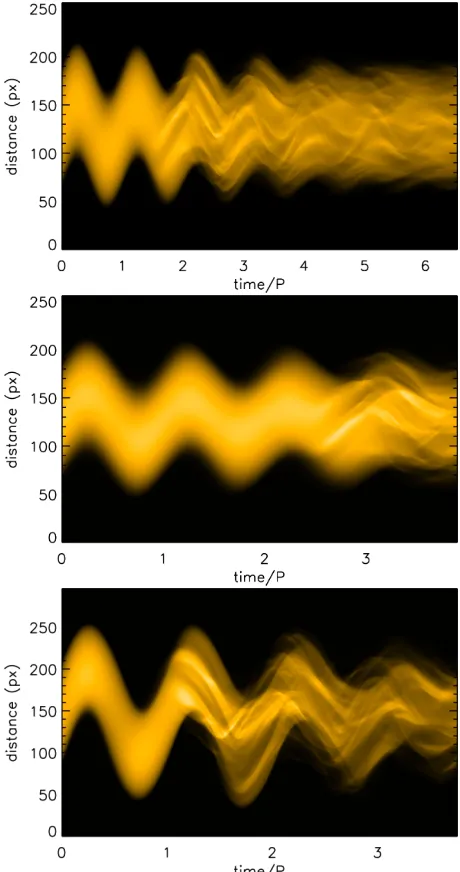 Figure 2. Low amplitude (M1), large inhomogeneous layer (M2)and high amplitude (M3) TD maps (top to bottom) at 171Å forwardmodelled from numerical simulations of oscillating coronal loops.The horizontal axis is time normalised to the period of the kink os-