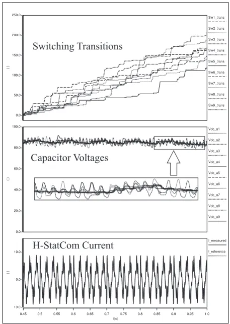 Figure 6.Simulation waveforms for phase ‘a’ for a highly dynamicTop plot: switching transitions, Middle plot: nine H-bridge capacitor voltages,operational condition with scaling factors α1=0 