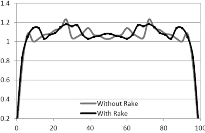 Fig. 6 Velocity profile measured across the width of the test section at a freestream velocity=1ms-1 with and without the presence of the smoke rake  