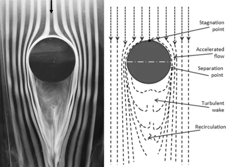 Fig. 7 Smoke visualisation and flow topology of the air flow around a cylinder. 