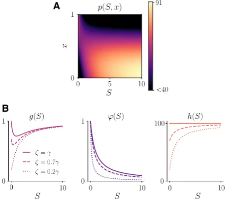 Fig. 1 aand different values of the parameterζwith the selection gradient Plot of the net proliferation rate p(S, x) deﬁned by (6) [or equivalently by (7)] with γ = 100 and = 50