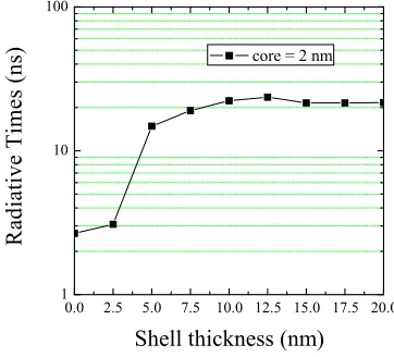 Fig. 4.Correlation energy of 1S(e)1/21S(h)3/2excitons in ac = 3.5 nmCdSe/CdTe QDs as a function of the shell thickness.