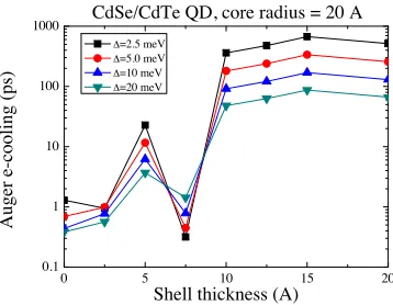 Fig. 6.Auger electron cooling as a function of the shell thickness inCdSe/CdTe QDs with ac = 2 nm and several line broadenings, ∆