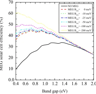 Fig. 7.Potential beneﬁt of MEG to solar cell efﬁciency calculated by thedetailed balance method and without sunlight concentration: efﬁcacy is givenas a function of optical gap for several values of BXX , incorporating the effectsof MEG.