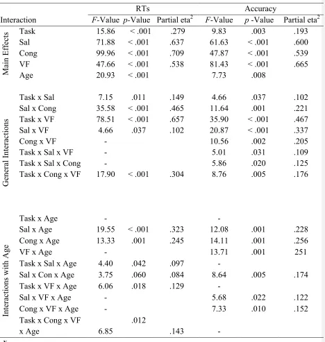 Table 1. F- and p-values for significant main effects and interactions from a five-way ANOVA over the 
