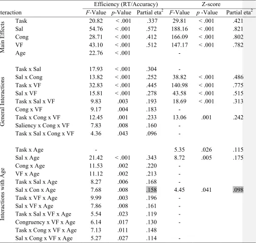 Table 2. Significance levels (F- and p-values) for the main effect and interactions involving the factors 