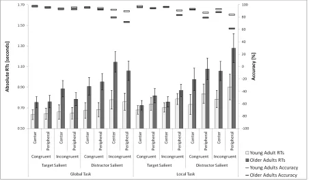 Figure 2. Mean RTs (± 95% confidence interval) and accuracy as a function of congruency, saliency and 