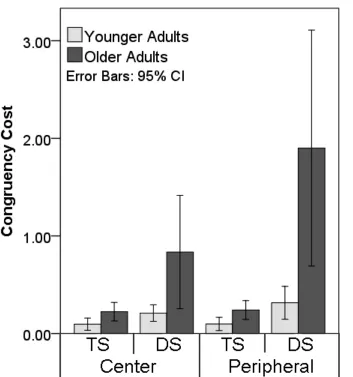 Figure 4. Mean congruency cost (± 95% confidence interval) as a function of saliency (Target Salient, TS 