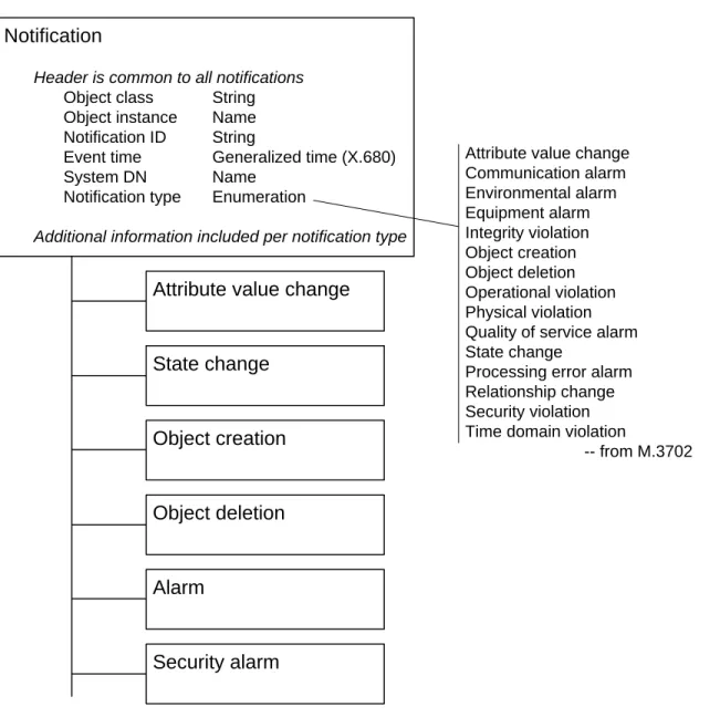 Figure 1. Notification structure 