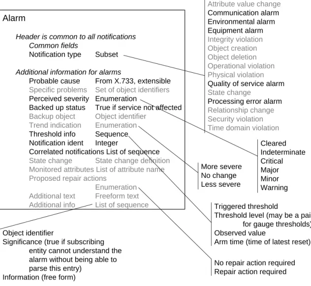 Figure 2. Alarm notification structure 