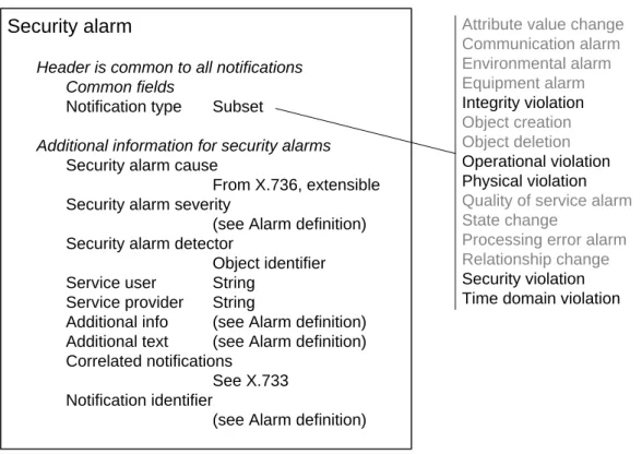 Figure 3. Security alarm notification structure 