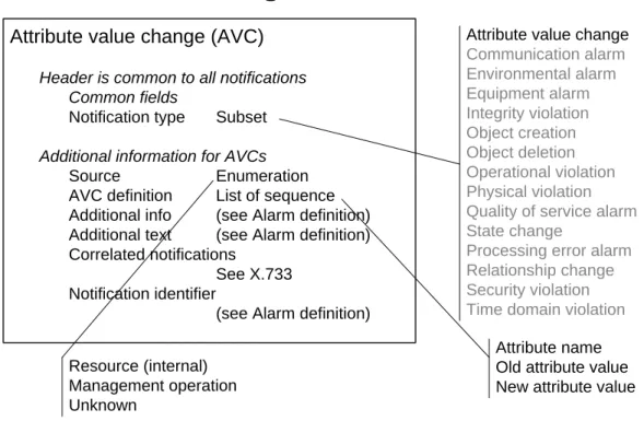 Figure 4. AVC notification structure 