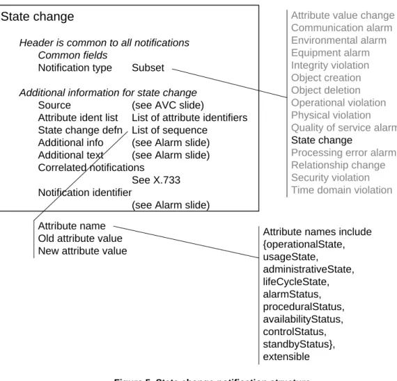 Figure 5. State change notification structure 