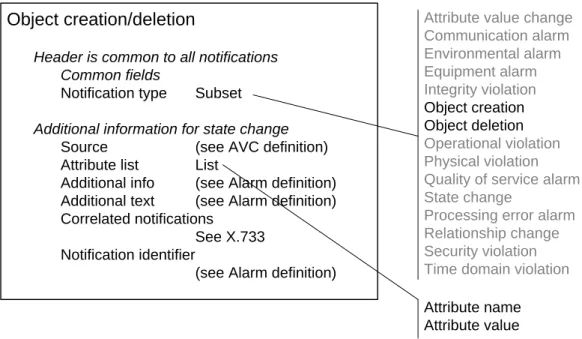 Figure 6. Object creation/deletion notification structure 