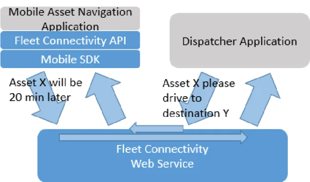 Figure 1: Fleet Connectivity Extension Ecosystem