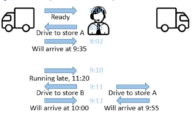 Figure 2: Fleet Connectivity Extension Communication Example