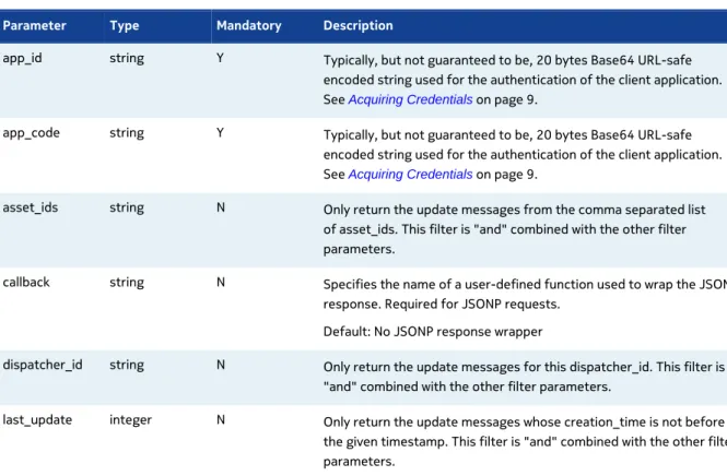 Table 3: Response Elements